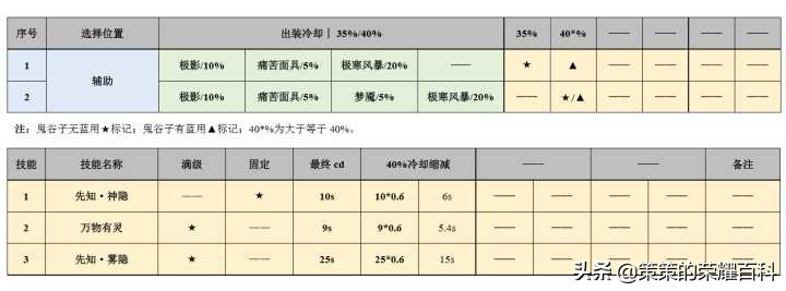 国服榜一鬼谷子深度教学（核心控制/连招要点/进场细节）