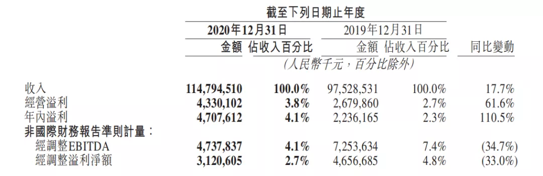 美团2020年财报解读：营收首破千亿，零售加速布局五环外