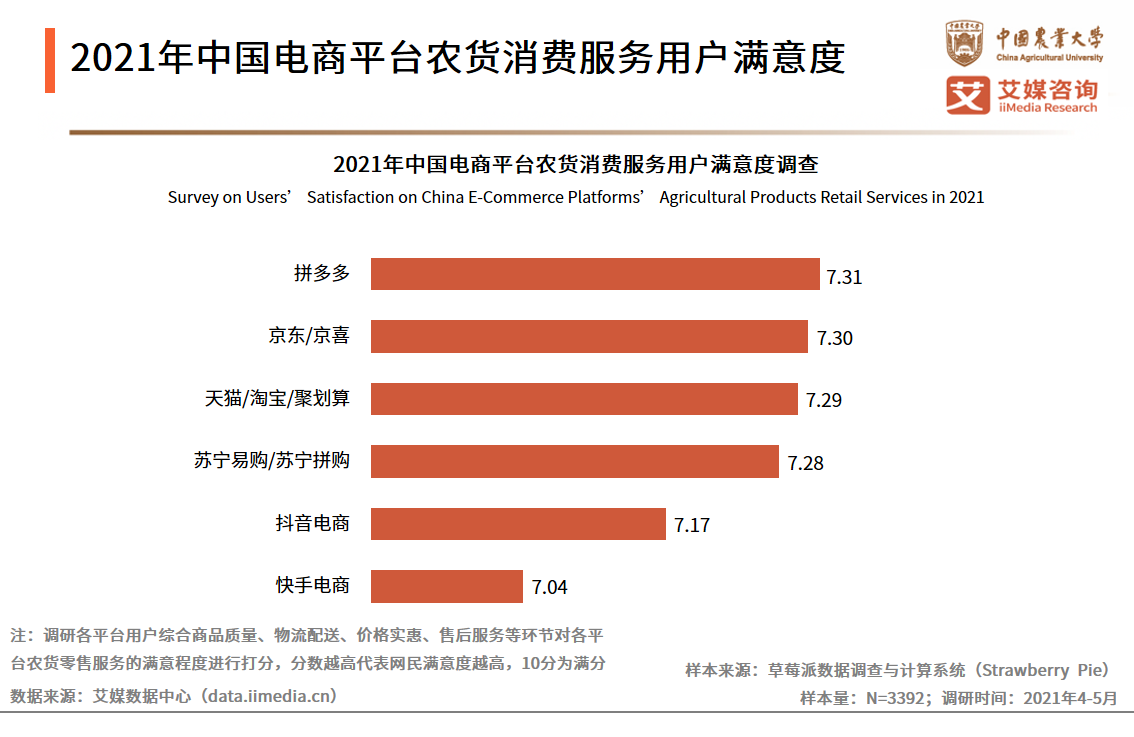 农货新消费研究报告：超八成网民认为带货及拼团模式提升消费欲望