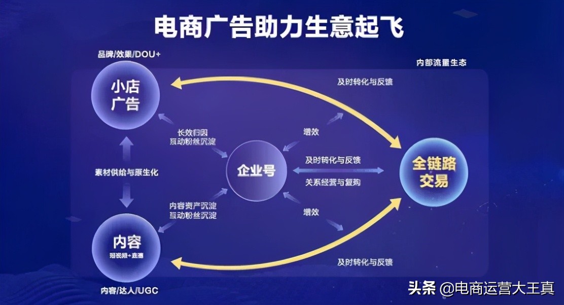 抖音直播带货单场50万玩法核心