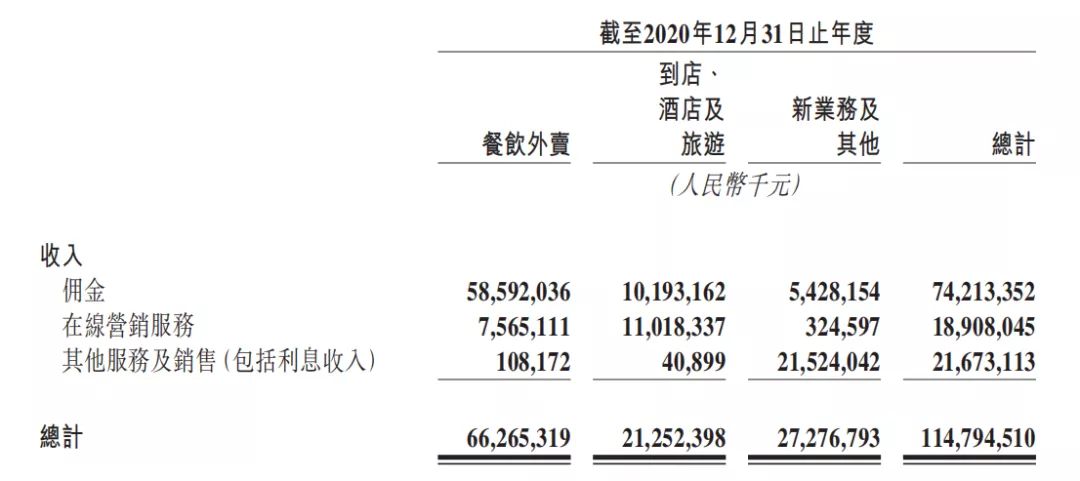 美团2020年财报解读：营收首破千亿，零售加速布局五环外