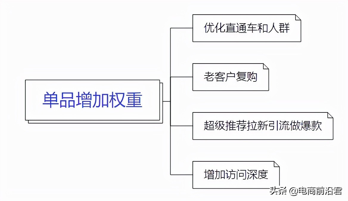 淘宝卖家该如何通过直通车去拉动搜索流量，抓住年底最后一波风口