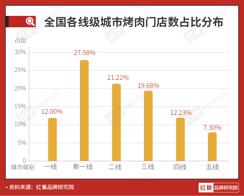 烤肉品牌强势崛起，烤肉赛道产值将达千亿？||品类洞察