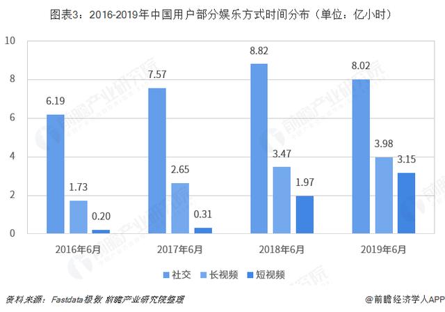 短视频行业市场分析：行业发展已步入成熟期