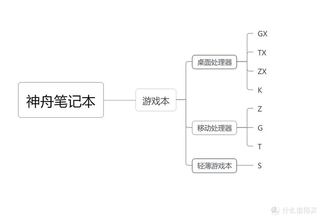 上船就对了，神舟笔记本入手全攻略