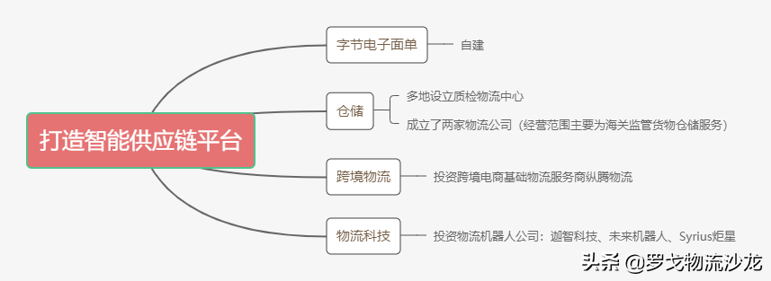 ​字节跳动大力抢夺物流人才，物流版图已初见雏形