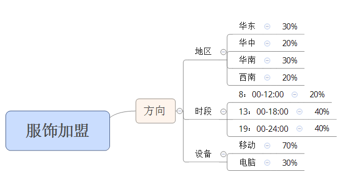 搜狗推广开户流程（搜狗竞价推广及账户搭建流程）