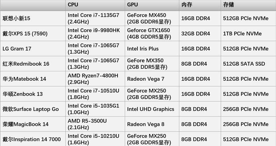 11代i5 mx450有多强？联想小新15最全性能测试