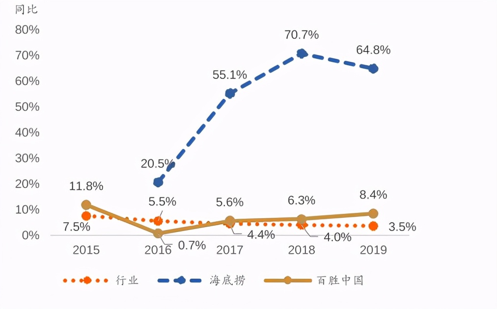 海底捞：即将困境反转的餐饮龙头