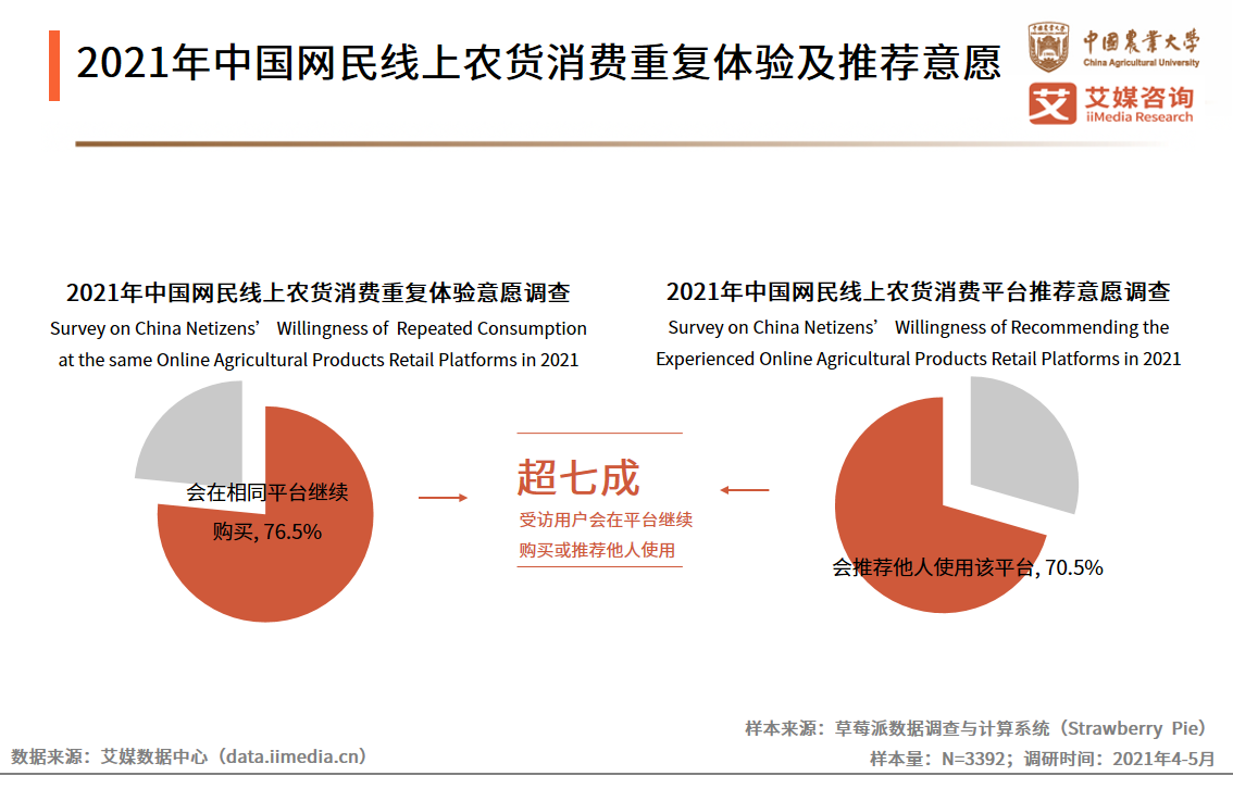 农货新消费研究报告：超八成网民认为带货及拼团模式提升消费欲望