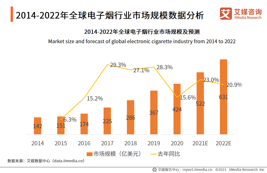 电子烟行业报告：2020市场规模增至83.3亿，监管政策趋严