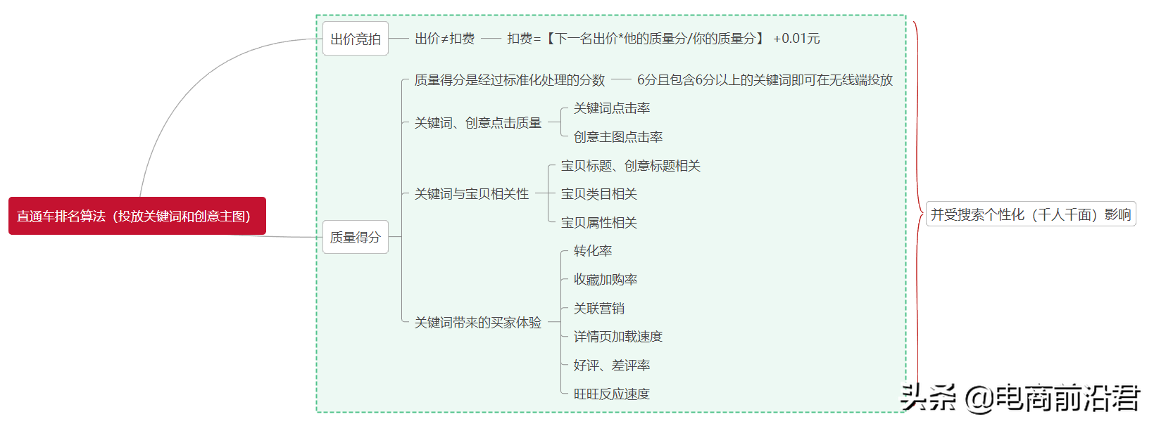 带你从根本上重新认识淘宝直通车这款推广工具，让你从此不再迷茫