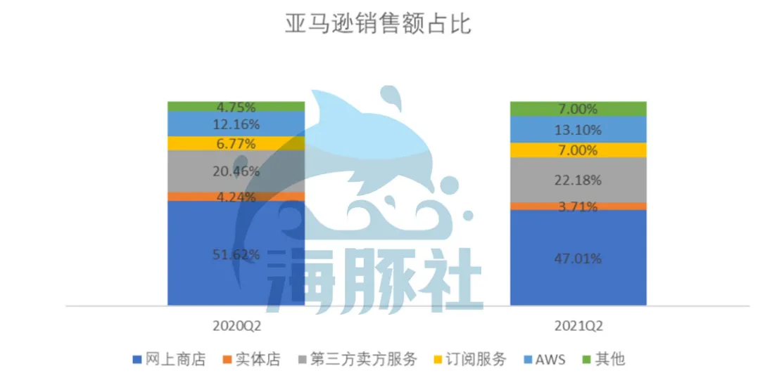 亚马逊2021q2财报：营收增速放缓不及预期，aws云服务竞争激烈