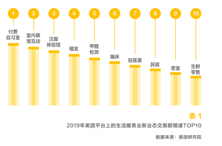 交易额3年增3倍 美团预测五大现象级新业态：社区团购居首