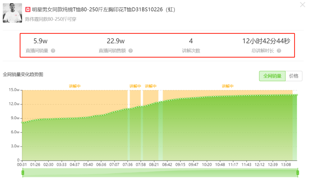 一周销量近100w！销冠前三的爆品，竟然都来自这家抖音小店？