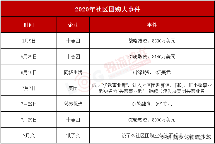 兴盛优选十荟团美团饿了么…社区团购神仙打架下的供应链较量