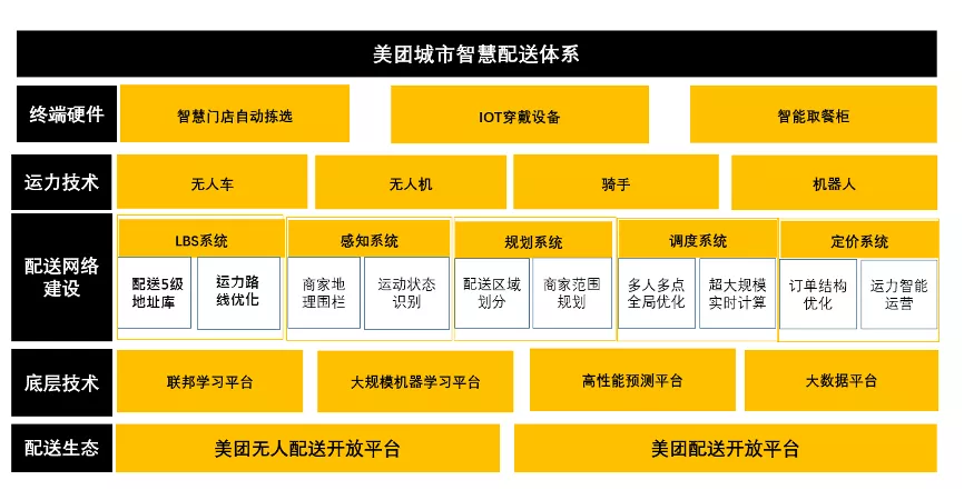 ​商业范式大切换：美团100亿美元闯关“科技新时代”