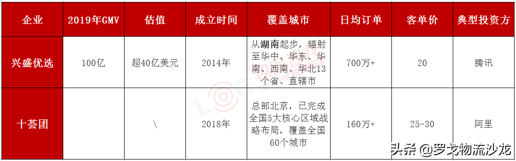 兴盛优选十荟团美团饿了么…社区团购神仙打架下的供应链较量