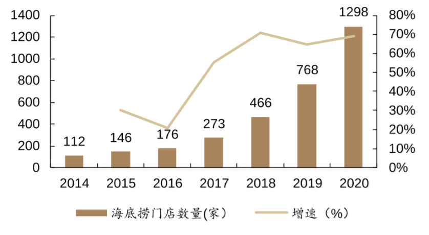 海底捞：即将困境反转的餐饮龙头