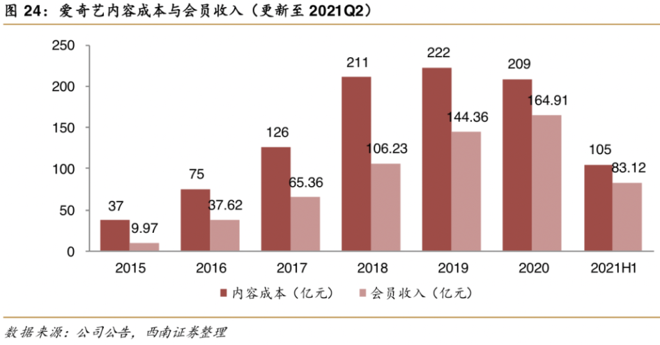 暴跌1100亿，爱奇艺扛不住了！裁员，能否解燃眉之急？