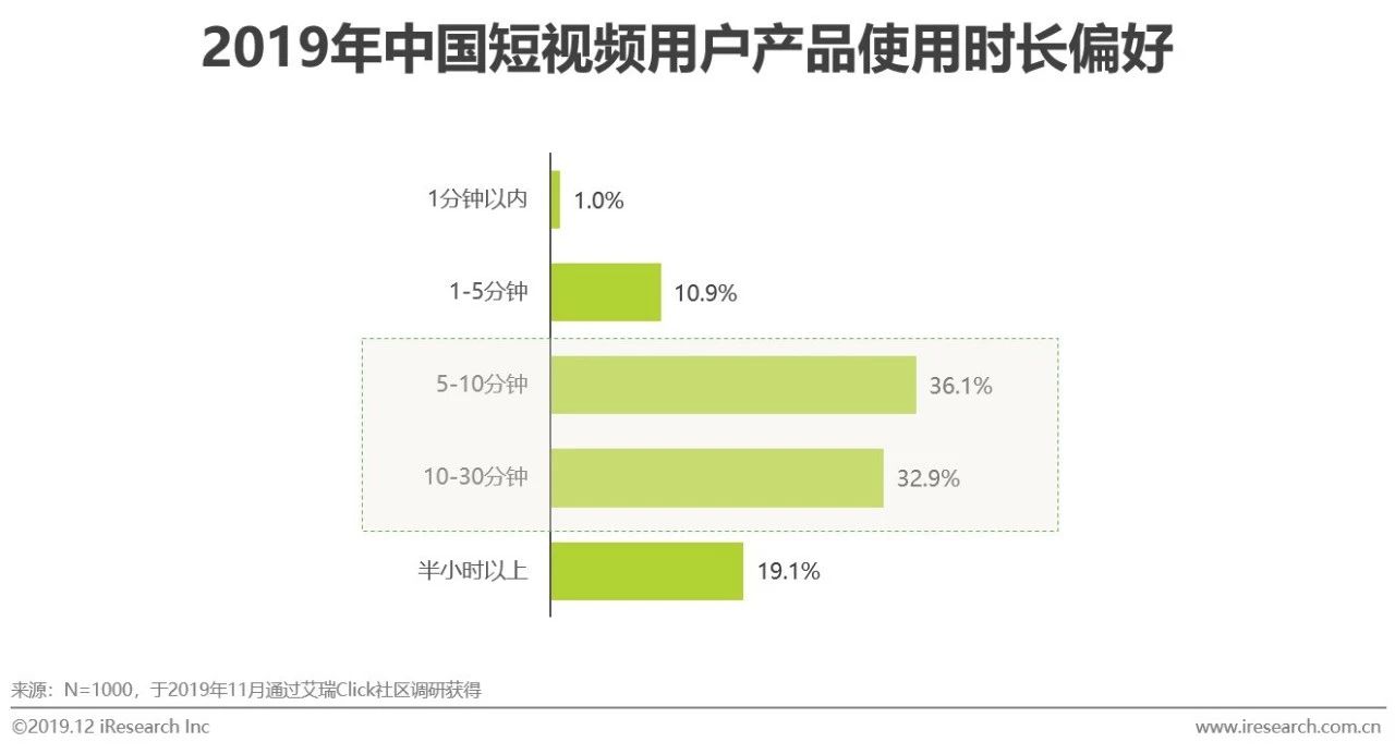 2019年中国短视频企业营销策略白皮书