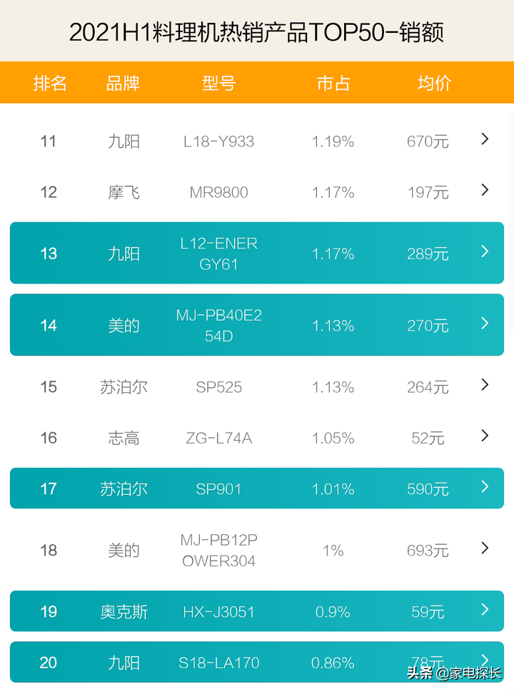 料理机哪家强？2021上半年top50爆款产品透秘，谁有机会干掉九阳