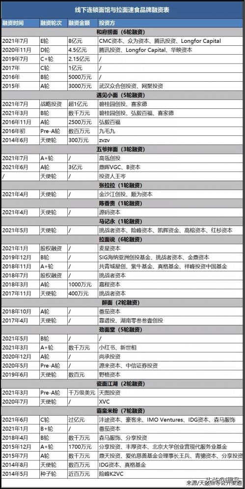 100亿估值背后的资本秘密：你吃到的重庆小面，根本不是重庆造