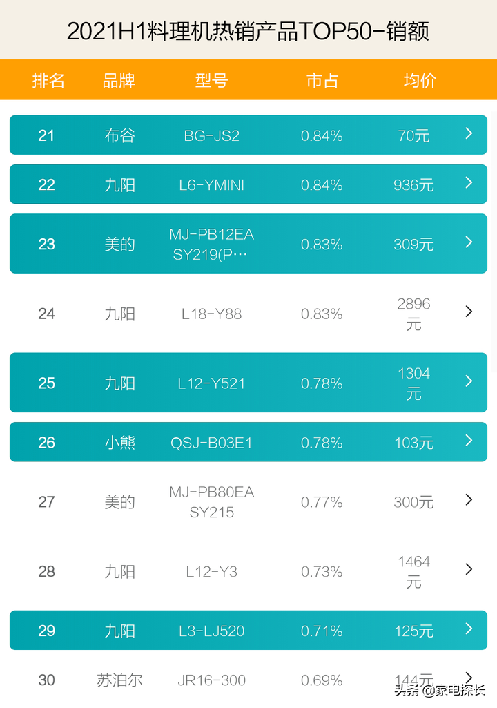 料理机哪家强？2021上半年top50爆款产品透秘，谁有机会干掉九阳