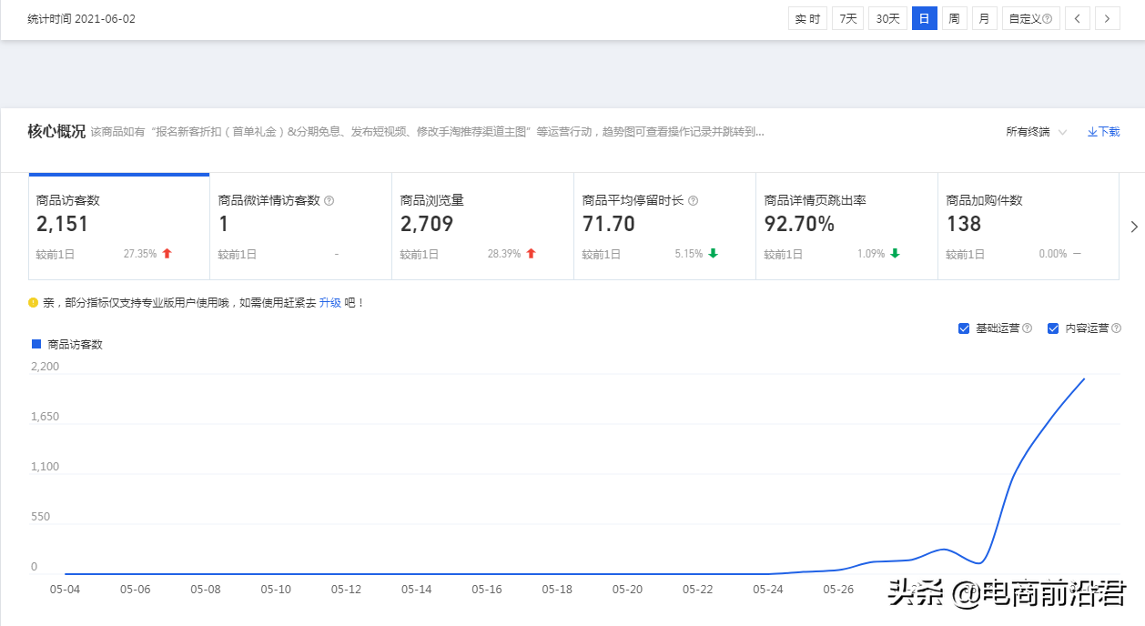 针对此次淘宝618大促的第一波售卖期，61开门红的全品类详细复盘