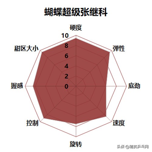 世界排名top 10选手告诉你：买这些底板 不需再纠结