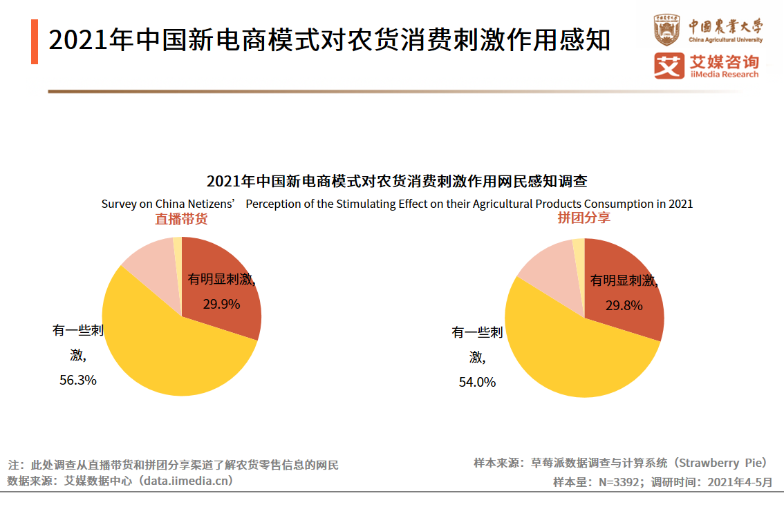 农货新消费研究报告：超八成网民认为带货及拼团模式提升消费欲望