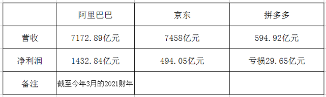 拼多多的机会在于电商行业利润丰厚，它依然有很大的成长空间