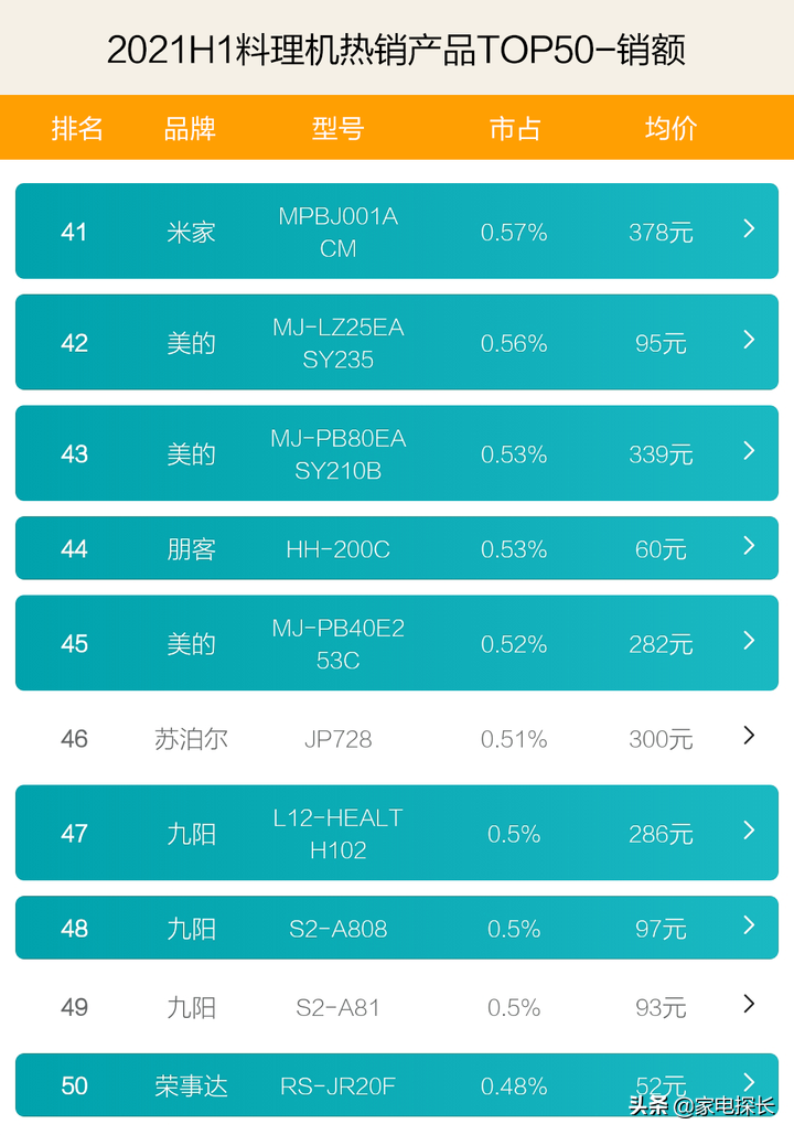 料理机哪家强？2021上半年top50爆款产品透秘，谁有机会干掉九阳