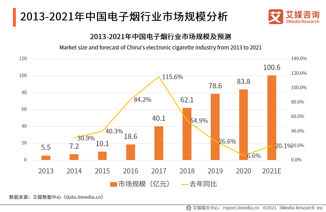 电子烟行业报告：2020市场规模增至83.3亿，监管政策趋严