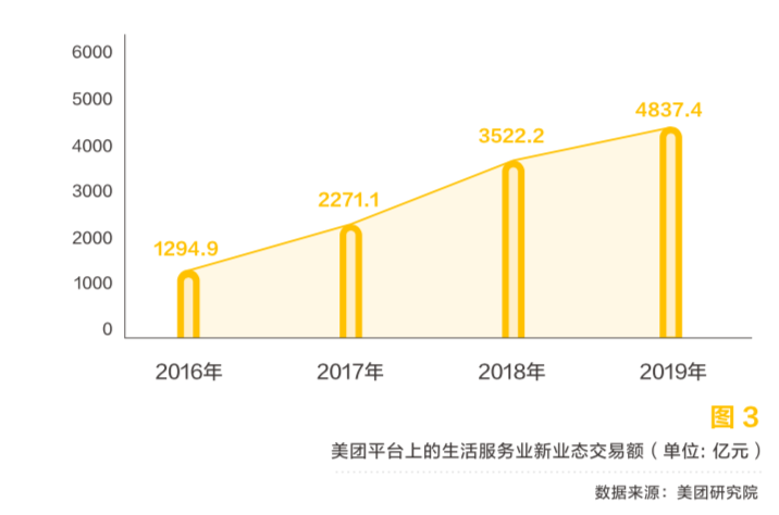 交易额3年增3倍 美团预测五大现象级新业态：社区团购居首