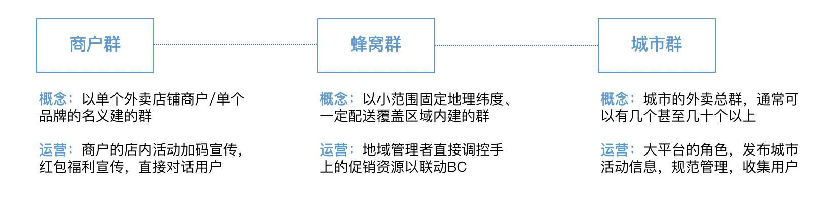 外卖私域流量：微信社群的运营和羊毛经济