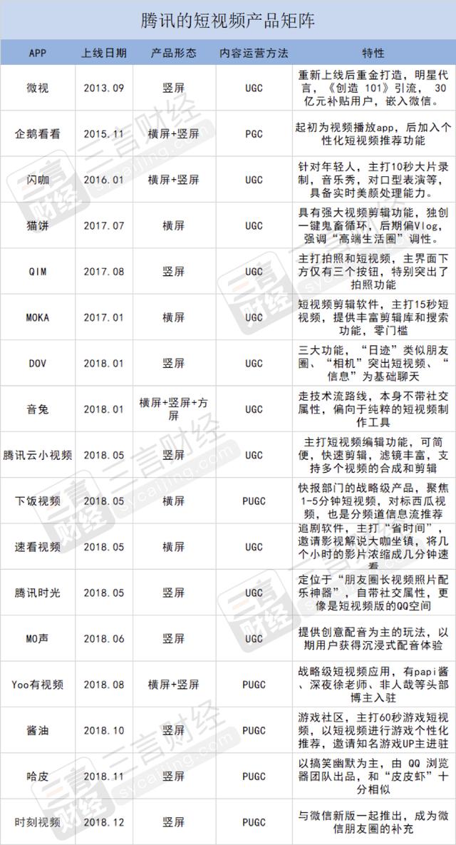 腾讯有多少短视频产品，我们数了数：约17个！