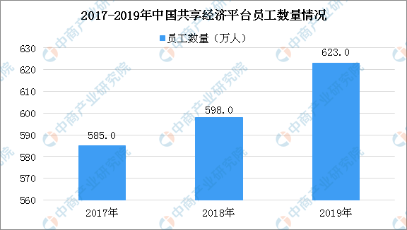 2020年中国共享经济行业市场规模及未来发展趋势预测