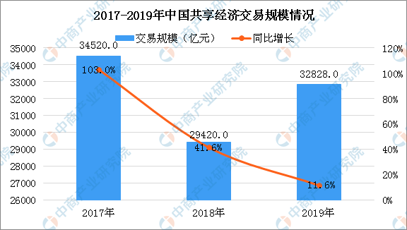 2020年共享经济十个行业（附共享经济发展及最新动态）