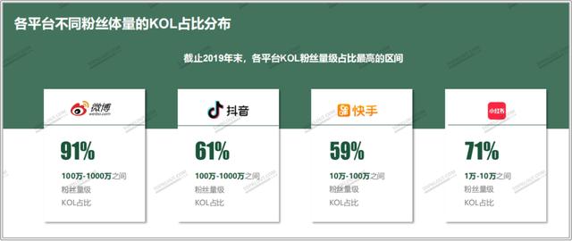 四大平台粉丝价值报告：教你如何做好双微一抖、小红书