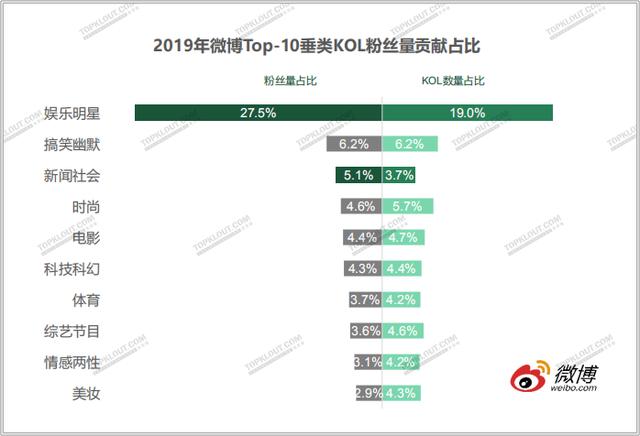 四大平台粉丝价值报告：教你如何做好双微一抖、小红书