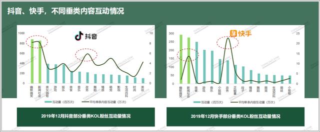 四大平台粉丝价值报告：教你如何做好双微一抖、小红书