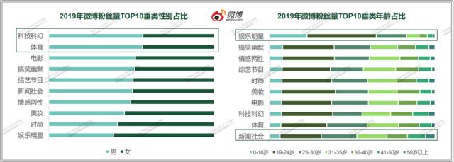 四大平台粉丝价值报告：教你如何做好双微一抖、小红书