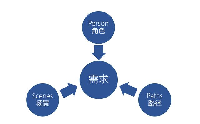 b端产品分析全流程：从项目背景到需求优先级