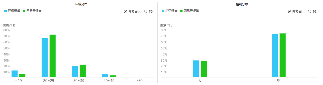 竞品分析：网易云课堂 vs 腾讯课堂