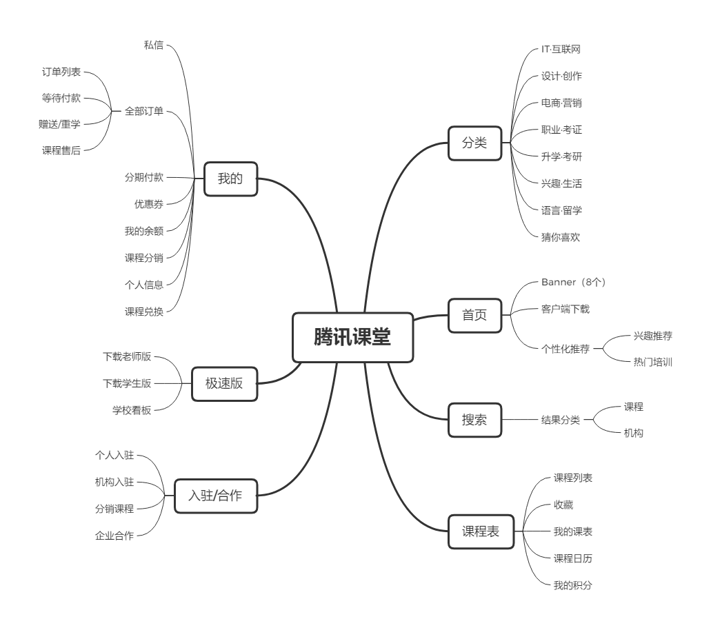 竞品分析：网易云课堂 vs 腾讯课堂