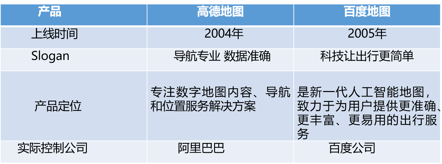 竞品分析：高德地图vs百度地图