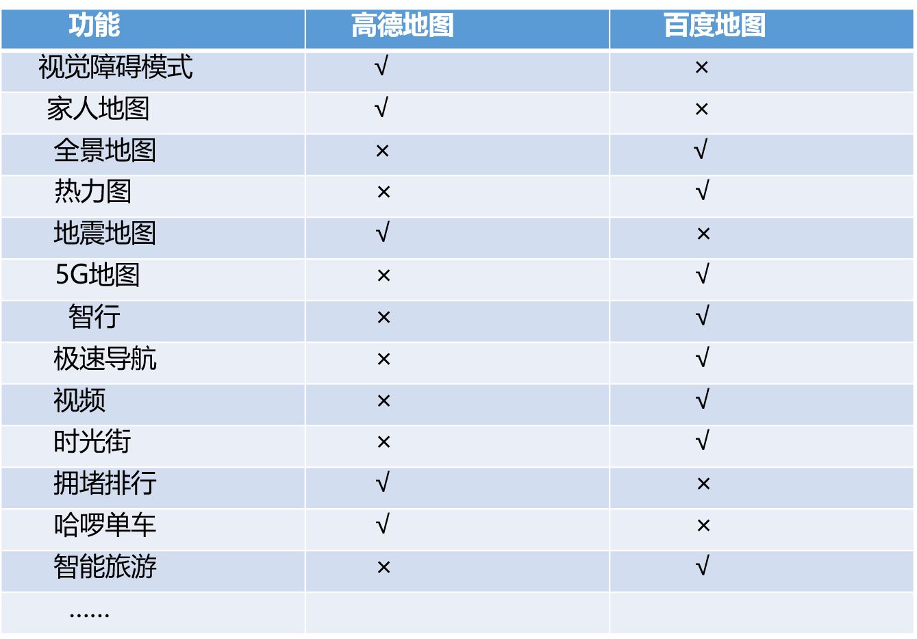 竞品分析：高德地图vs百度地图