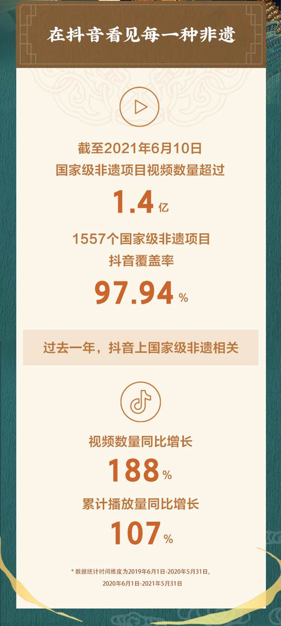 抖音发布非遗数据报告：过去一年相关视频数量增长188%