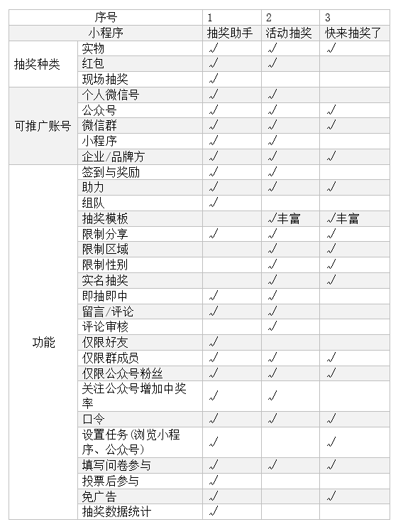 活动抽奖小程序之产品分析报告